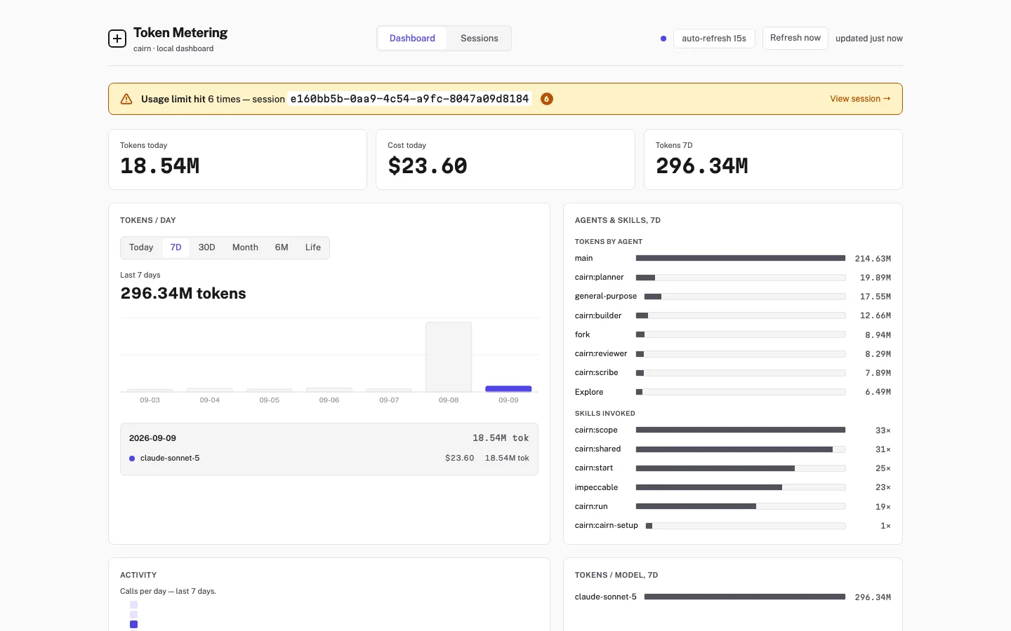 cairn's local token-metering dashboard, showing today's tokens and cost, a 7-day chart, and per-agent and per-skill breakdowns